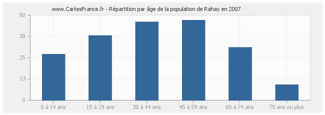 Répartition par âge de la population de Rahay en 2007