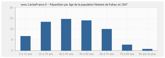 Répartition par âge de la population féminine de Rahay en 2007