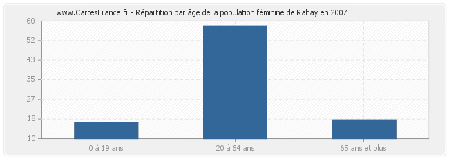 Répartition par âge de la population féminine de Rahay en 2007