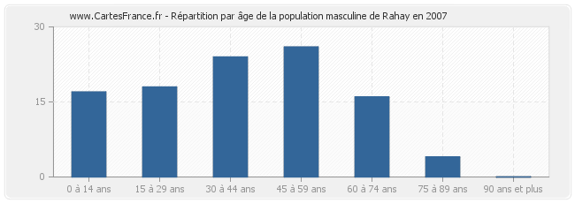 Répartition par âge de la population masculine de Rahay en 2007
