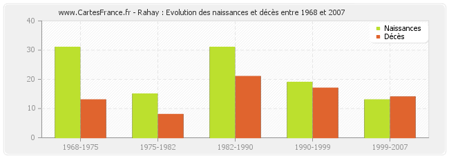 Rahay : Evolution des naissances et décès entre 1968 et 2007