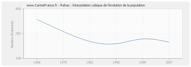 Rahay : Interpolation cubique de l'évolution de la population