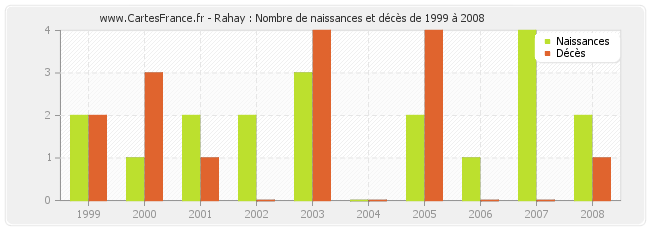 Rahay : Nombre de naissances et décès de 1999 à 2008