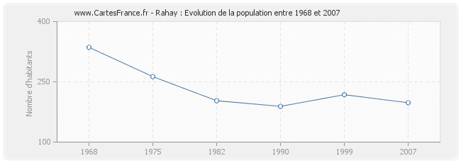 Population Rahay