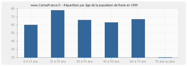 Répartition par âge de la population de René en 1999