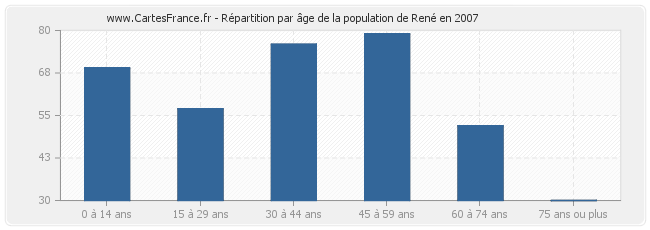 Répartition par âge de la population de René en 2007