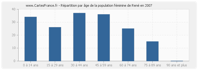 Répartition par âge de la population féminine de René en 2007