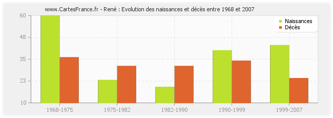 René : Evolution des naissances et décès entre 1968 et 2007