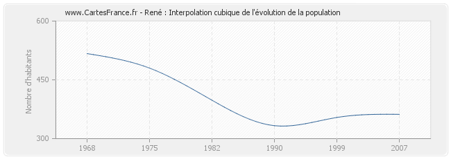 René : Interpolation cubique de l'évolution de la population