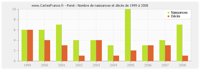 René : Nombre de naissances et décès de 1999 à 2008