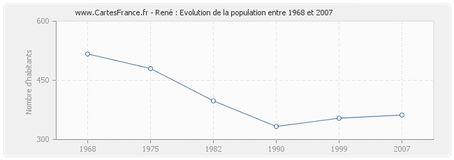 Population René