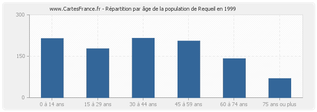 Répartition par âge de la population de Requeil en 1999