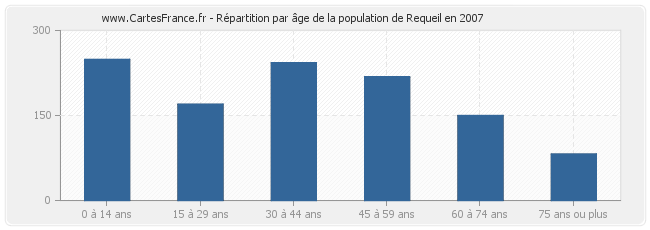 Répartition par âge de la population de Requeil en 2007