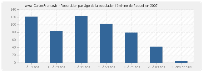 Répartition par âge de la population féminine de Requeil en 2007