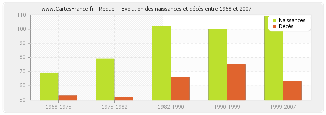 Requeil : Evolution des naissances et décès entre 1968 et 2007