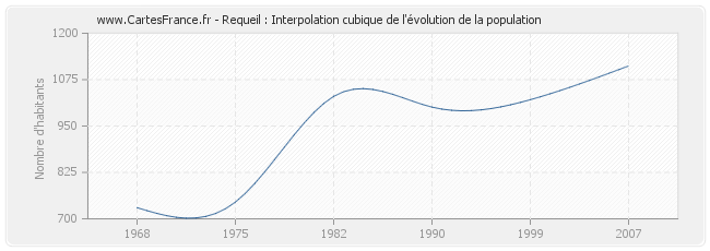 Requeil : Interpolation cubique de l'évolution de la population