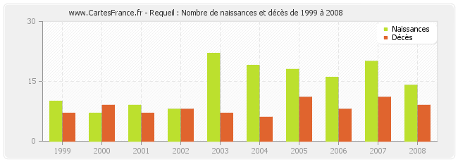 Requeil : Nombre de naissances et décès de 1999 à 2008