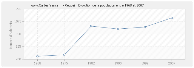 Population Requeil