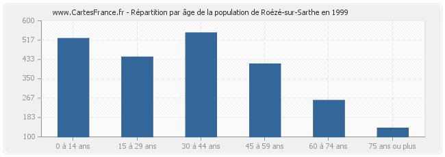 Répartition par âge de la population de Roézé-sur-Sarthe en 1999