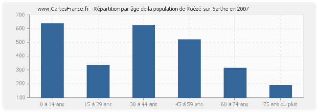 Répartition par âge de la population de Roézé-sur-Sarthe en 2007