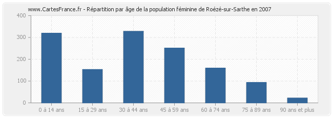 Répartition par âge de la population féminine de Roézé-sur-Sarthe en 2007