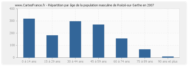 Répartition par âge de la population masculine de Roézé-sur-Sarthe en 2007