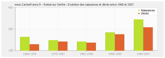 Roézé-sur-Sarthe : Evolution des naissances et décès entre 1968 et 2007
