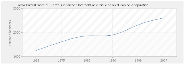 Roézé-sur-Sarthe : Interpolation cubique de l'évolution de la population