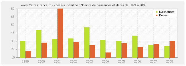 Roézé-sur-Sarthe : Nombre de naissances et décès de 1999 à 2008