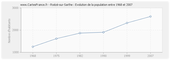 Population Roézé-sur-Sarthe