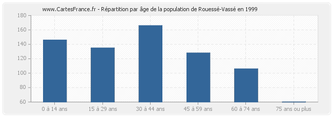 Répartition par âge de la population de Rouessé-Vassé en 1999