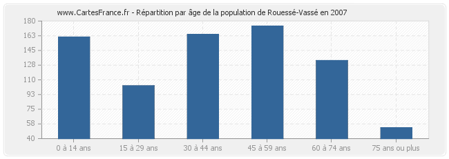 Répartition par âge de la population de Rouessé-Vassé en 2007