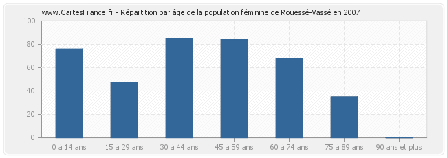Répartition par âge de la population féminine de Rouessé-Vassé en 2007