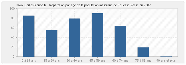 Répartition par âge de la population masculine de Rouessé-Vassé en 2007