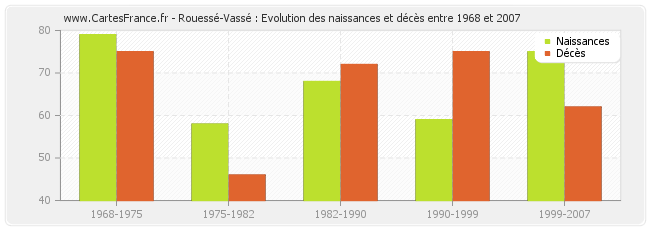 Rouessé-Vassé : Evolution des naissances et décès entre 1968 et 2007
