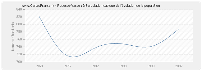 Rouessé-Vassé : Interpolation cubique de l'évolution de la population