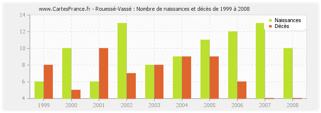 Rouessé-Vassé : Nombre de naissances et décès de 1999 à 2008