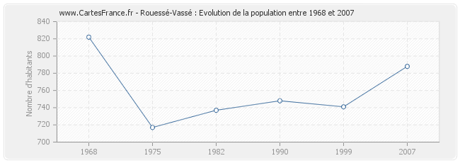 Population Rouessé-Vassé