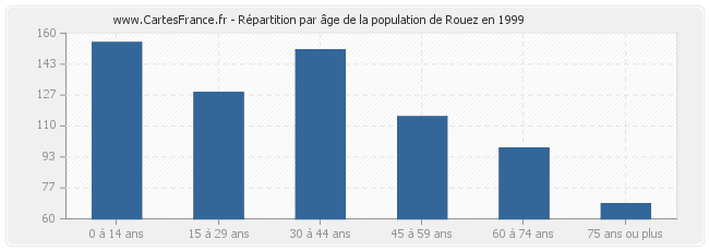 Répartition par âge de la population de Rouez en 1999
