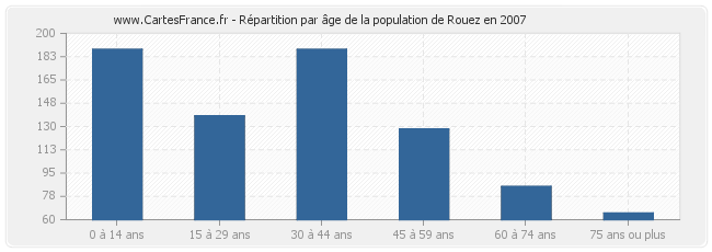 Répartition par âge de la population de Rouez en 2007