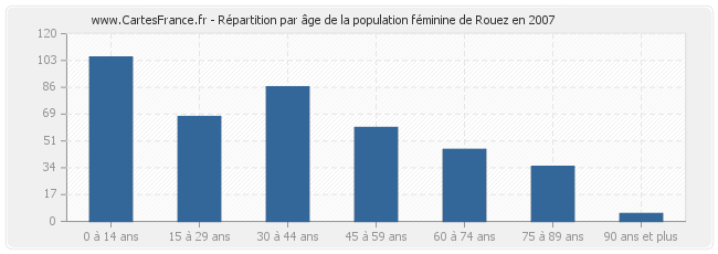 Répartition par âge de la population féminine de Rouez en 2007