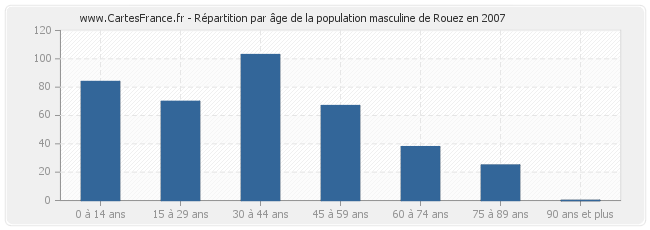 Répartition par âge de la population masculine de Rouez en 2007