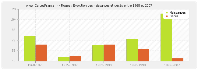 Rouez : Evolution des naissances et décès entre 1968 et 2007