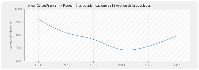 Rouez : Interpolation cubique de l'évolution de la population
