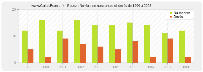 Rouez : Nombre de naissances et décès de 1999 à 2008