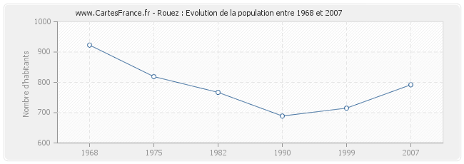 Population Rouez
