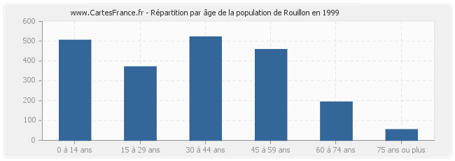 Répartition par âge de la population de Rouillon en 1999