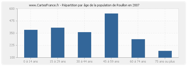 Répartition par âge de la population de Rouillon en 2007