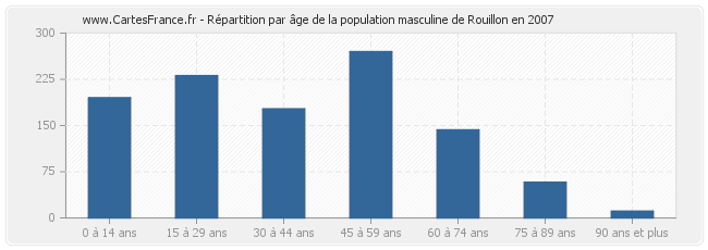 Répartition par âge de la population masculine de Rouillon en 2007