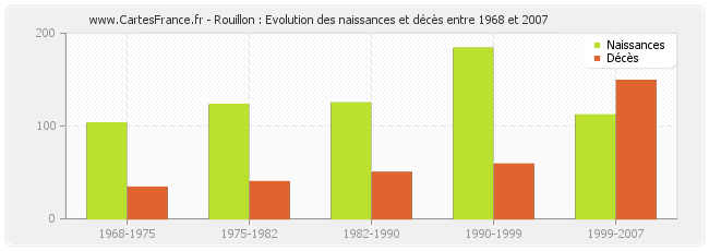 Rouillon : Evolution des naissances et décès entre 1968 et 2007
